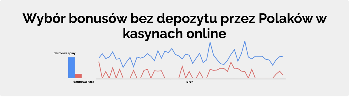Wybór bonusów bez depozytu przez Polaków w kasynach online